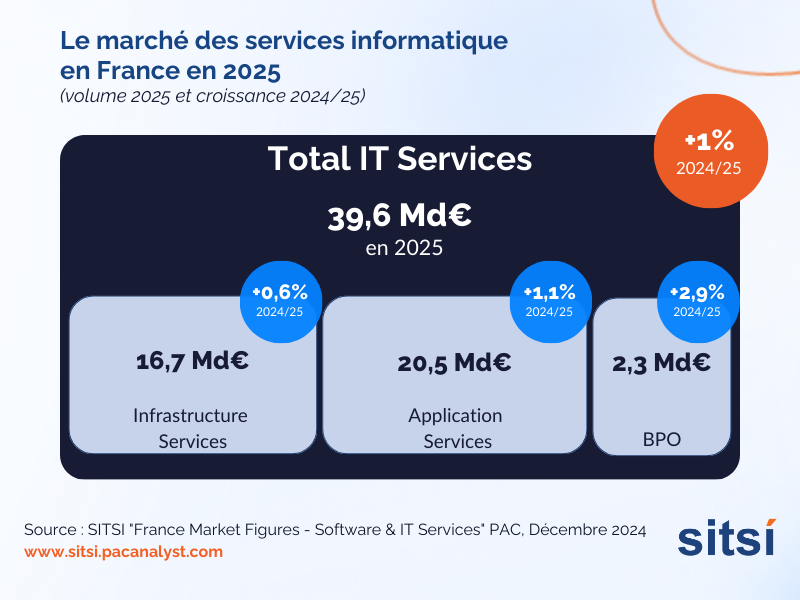 Le marché des services informatique en France en 2025