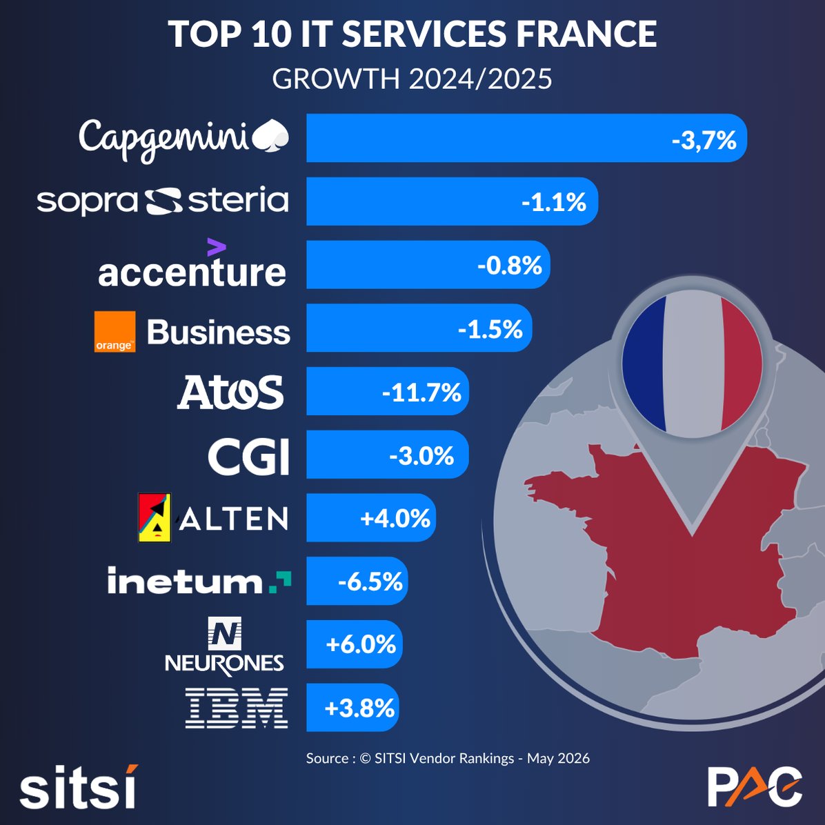 Top 10 IT Services France, PAC - SITSI FRANCE